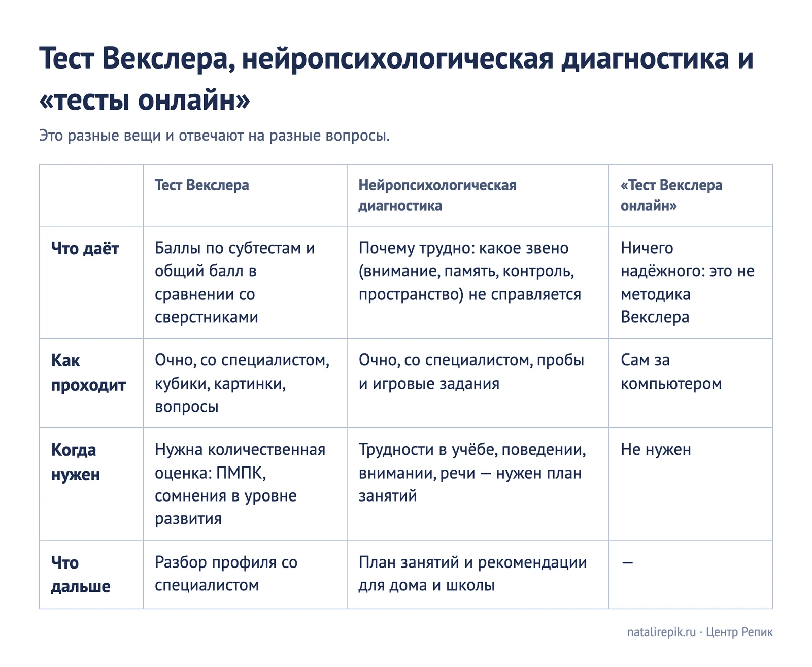 Таблица «Тест Векслера, нейропсихологическая диагностика и «тесты онлайн»»: что даёт, как проходит, когда нужен, что дальше