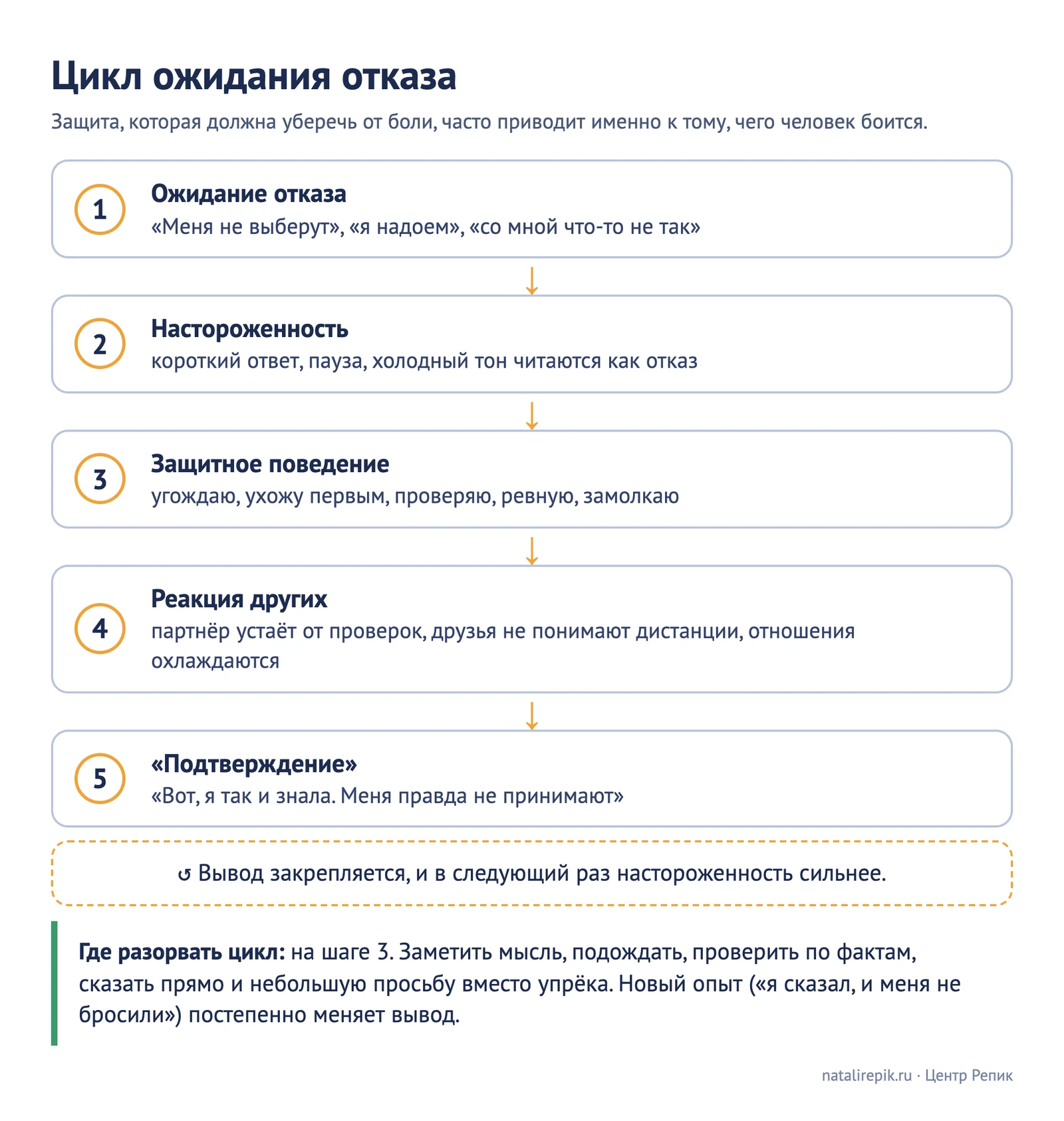 Схема «Цикл ожидания отказа»: ожидание отказа — настороженность — поведение (угождение, уход, проверка) — реакция окружающих — подтверждение «я лишний»