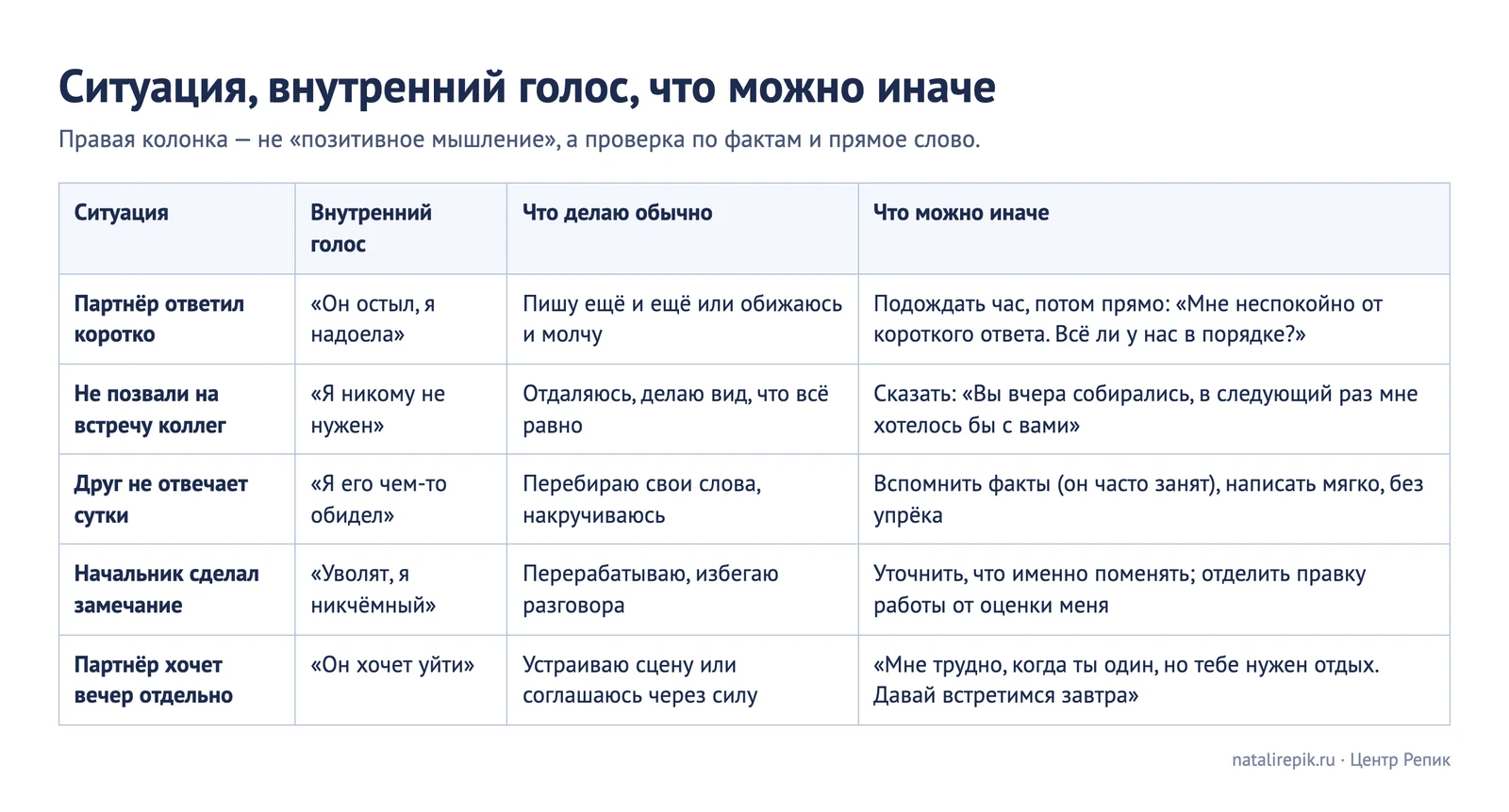 Таблица «Ситуация, внутренний голос, что делаю, что можно иначе» с примерами из отношений и работы