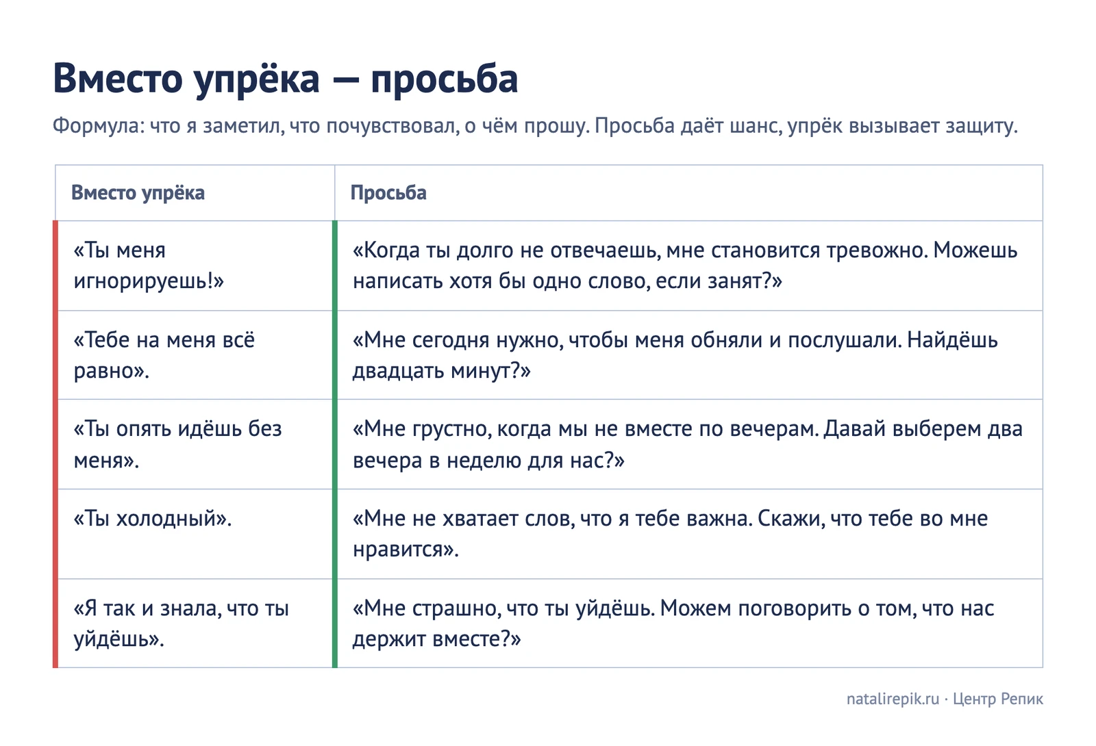 Таблица «Вместо упрёка просьба»: пять упрёков и пять просьб, которые партнёр может услышать