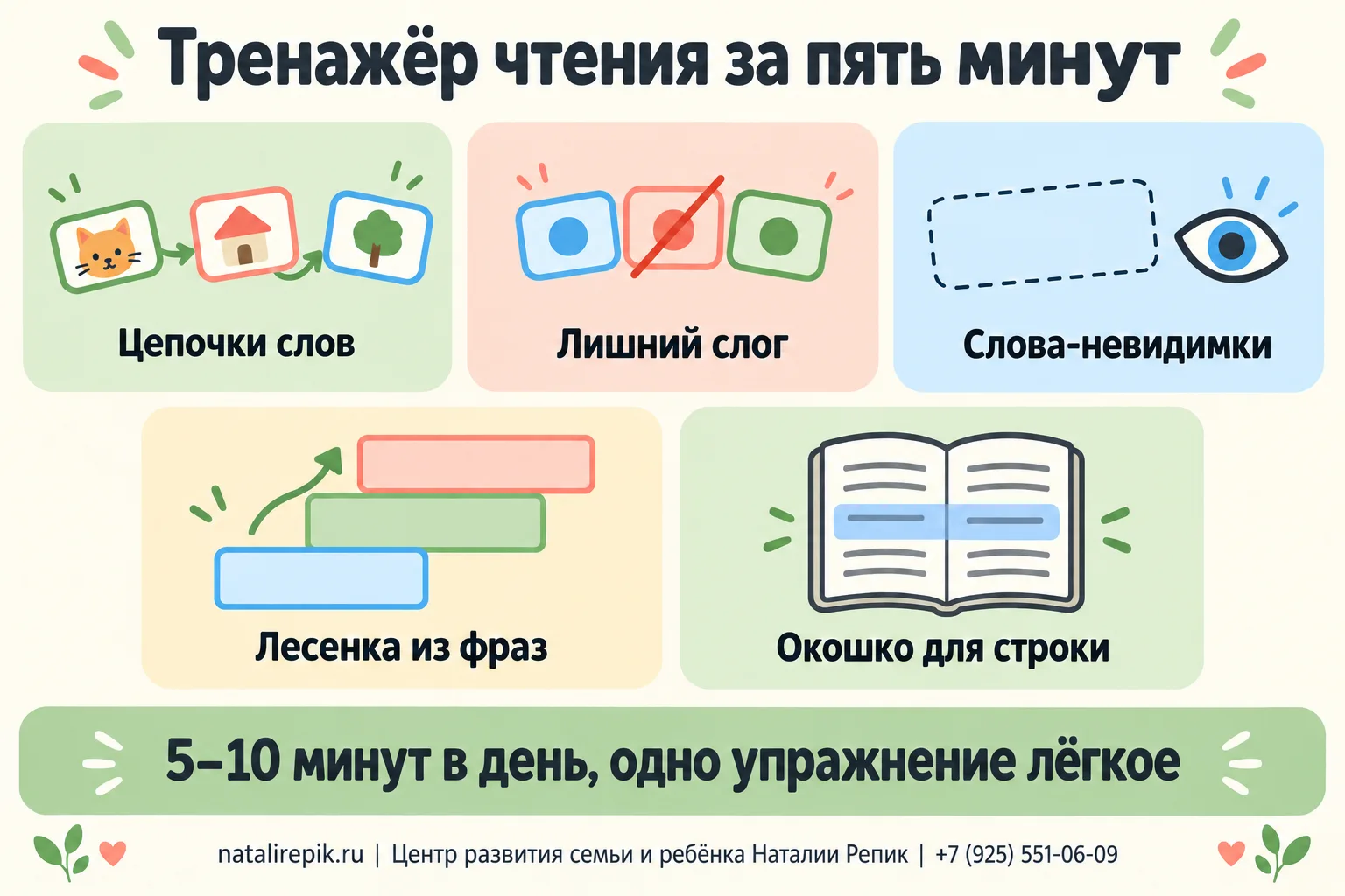 Инфографика «Тренажёр чтения за пять минут»: цепочки слов, поиск отличающегося слога, слова-невидимки, лесенка из фраз, окошко для строки; внизу — пять–десять минут в день и одно лёгкое упражнение