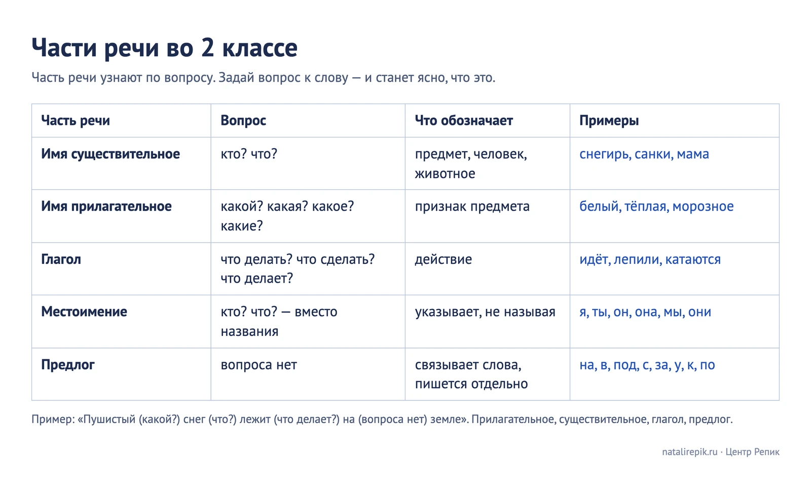 Памятка «Части речи во 2 классе»: существительное, прилагательное, глагол, местоимение и предлог — вопросы, что обозначают и примеры