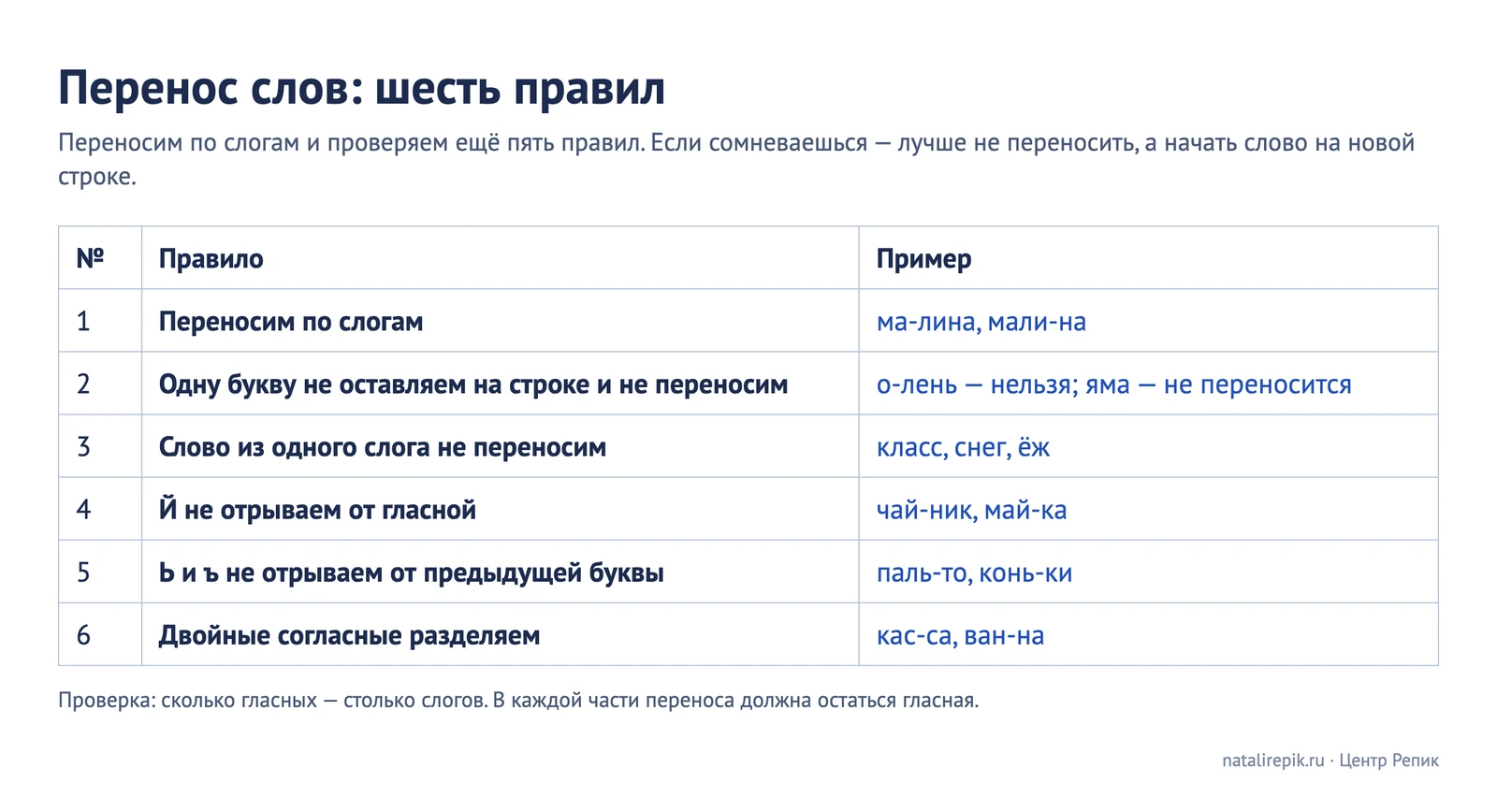 Памятка «Перенос слов: шесть правил»: по слогам, одну букву не оставляем, односложные не переносим, й не отрываем, ь и ъ не отрываем, двойные согласные разделяем — с примерами