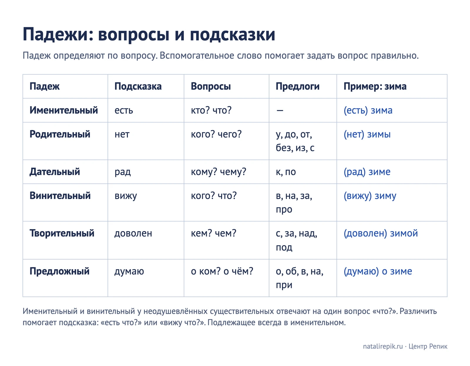 Памятка «Падежи: вопросы и подсказки»: шесть падежей с вопросами, вспомогательными словами, предлогами и примером со словом «зима»