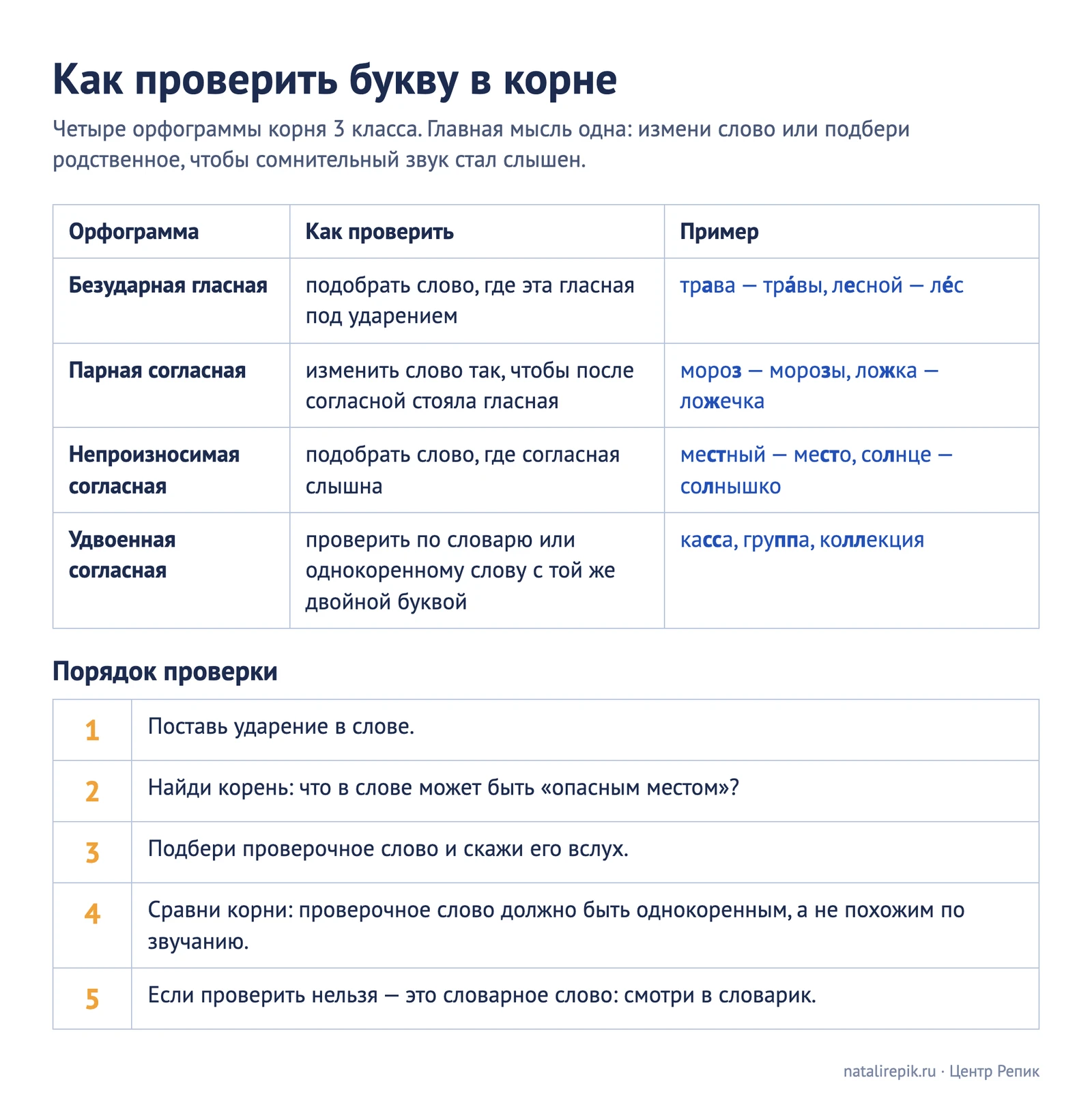 Памятка «Как проверить букву в корне»: безударная гласная, парная, непроизносимая и удвоенная согласная — как проверить и примеры, порядок проверки в пять шагов