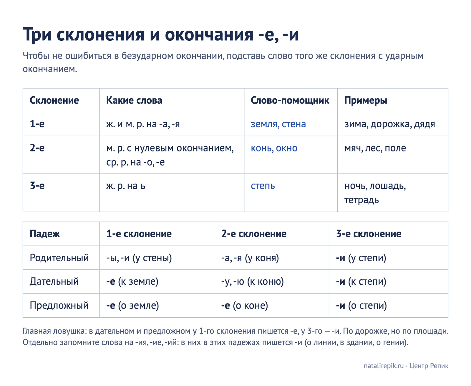 Памятка «Три склонения и окончания -е, -и»: какие слова к какому склонению, слова-помощники земля, конь, степь, окончания в трёх падежах и слова на -ия
