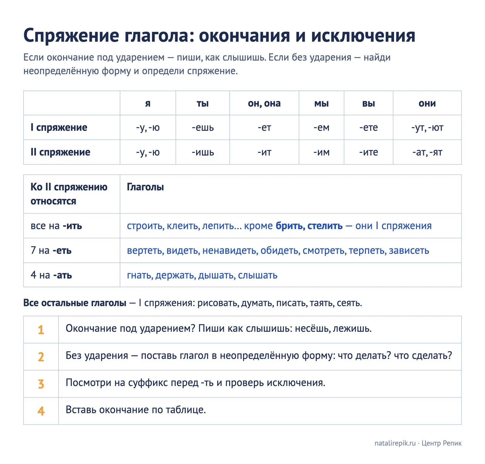 Памятка «Спряжение глагола»: окончания I и II спряжения по лицам, глаголы-исключения на -еть и -ать, брить и стелить, порядок проверки в четыре шага