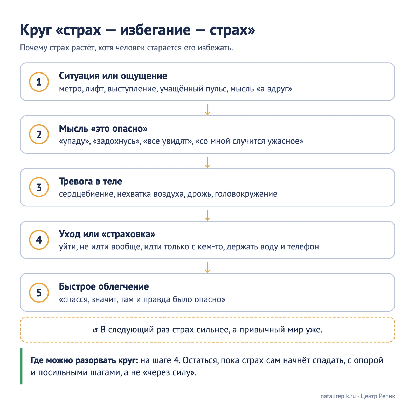 Схема круга: ситуация или ощущение — мысль «это опасно» — телесная тревога — уход или «страховка» — быстрое облегчение — страх сильнее, мир уже