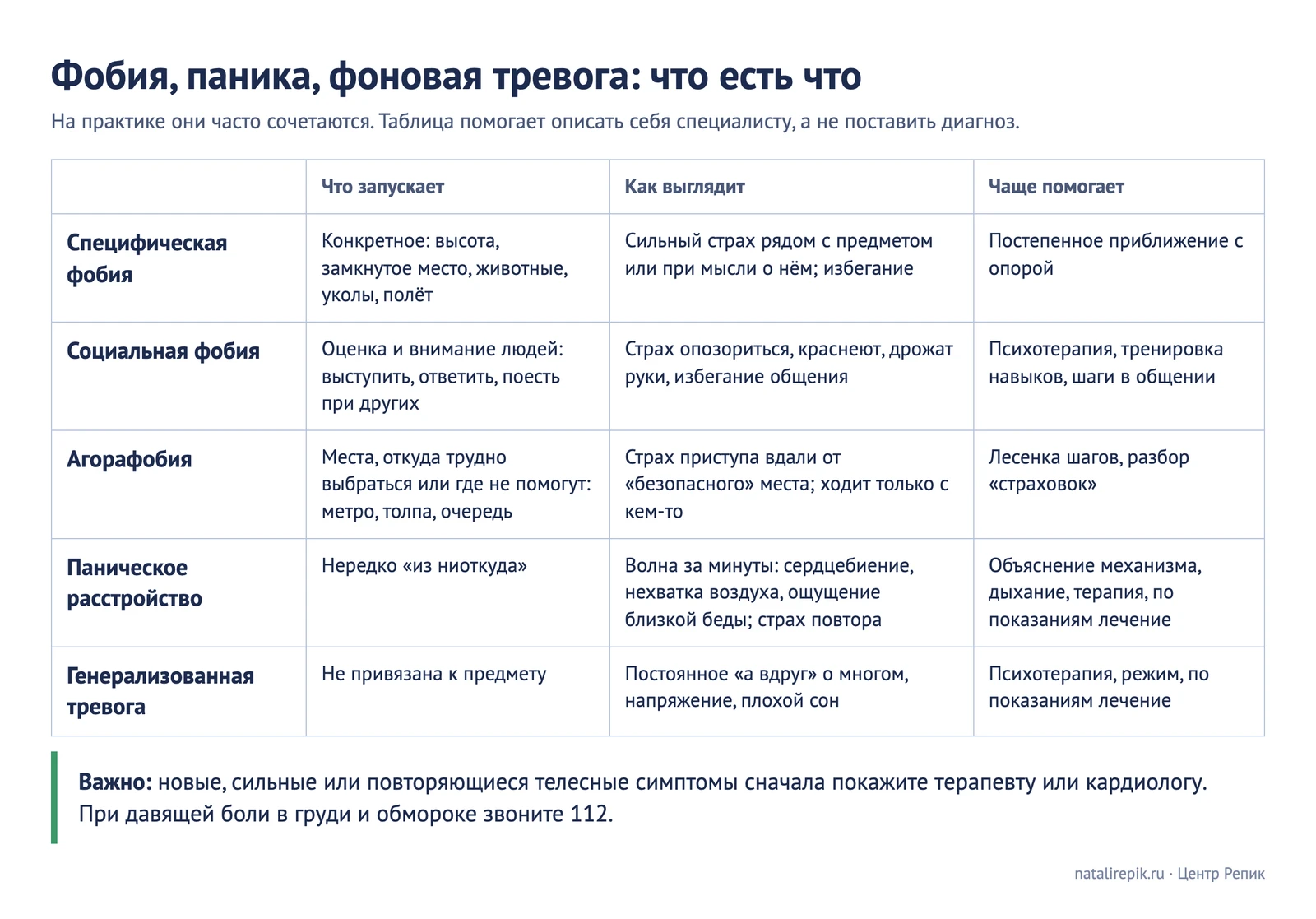Таблица «Что есть что»: специфическая фобия, социальная фобия, агорафобия, паническое расстройство, генерализованная тревога: что запускает, как выглядит, что чаще помогает