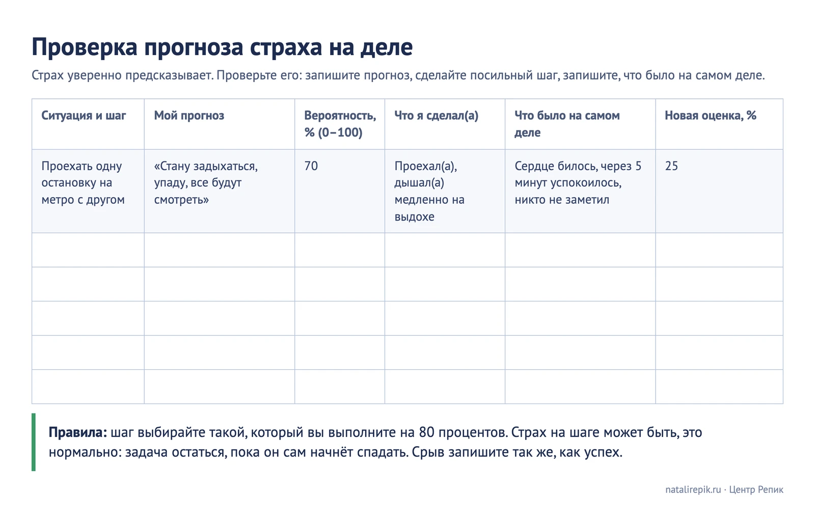 Лист «Проверка прогноза страха»: ситуация, мой прогноз, вероятность от 0 до 100, что я сделал, что произошло, новая оценка