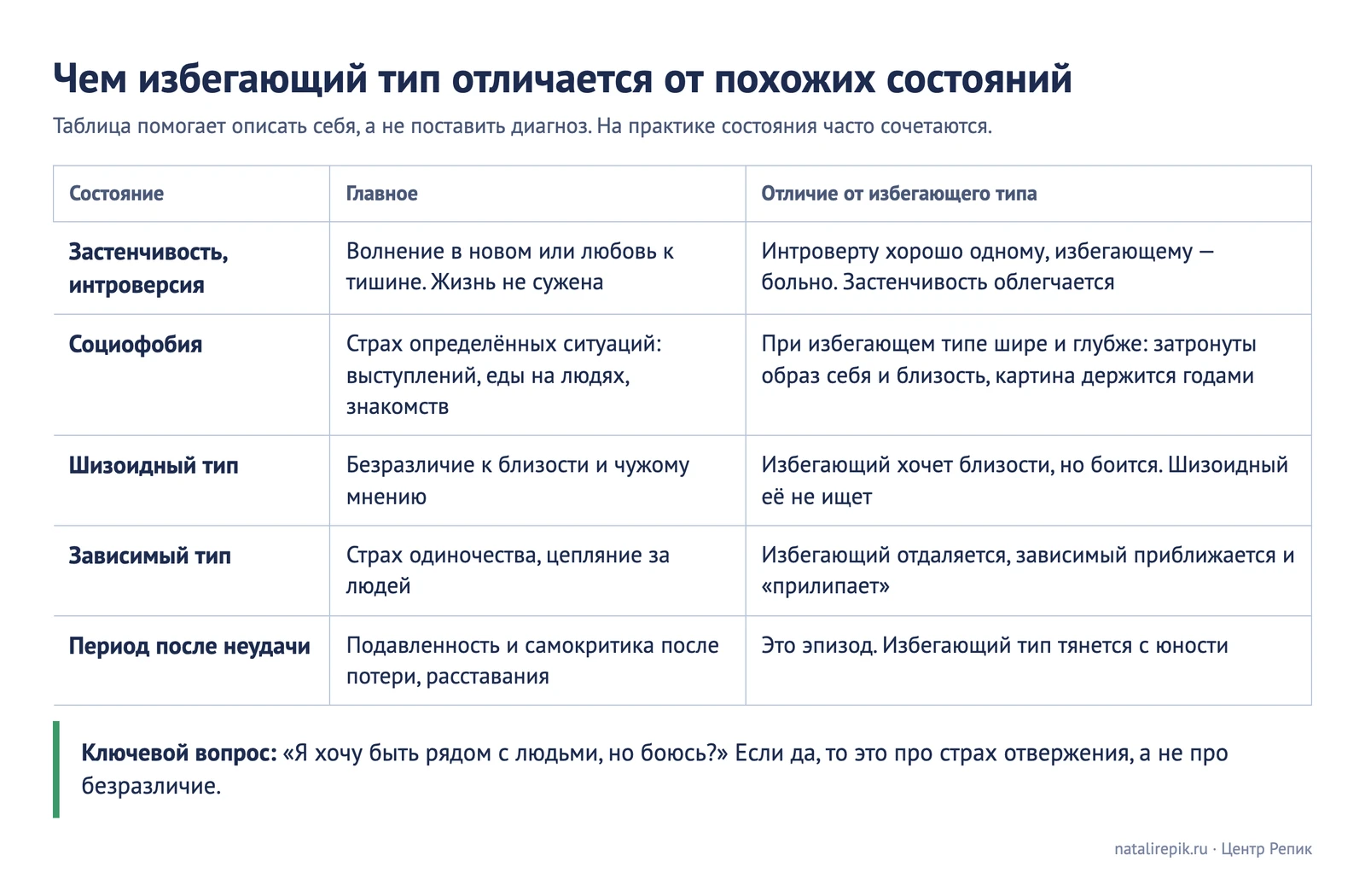 Таблица «Чем избегающий тип отличается от застенчивости, социофобии, шизоидного и зависимого типов»