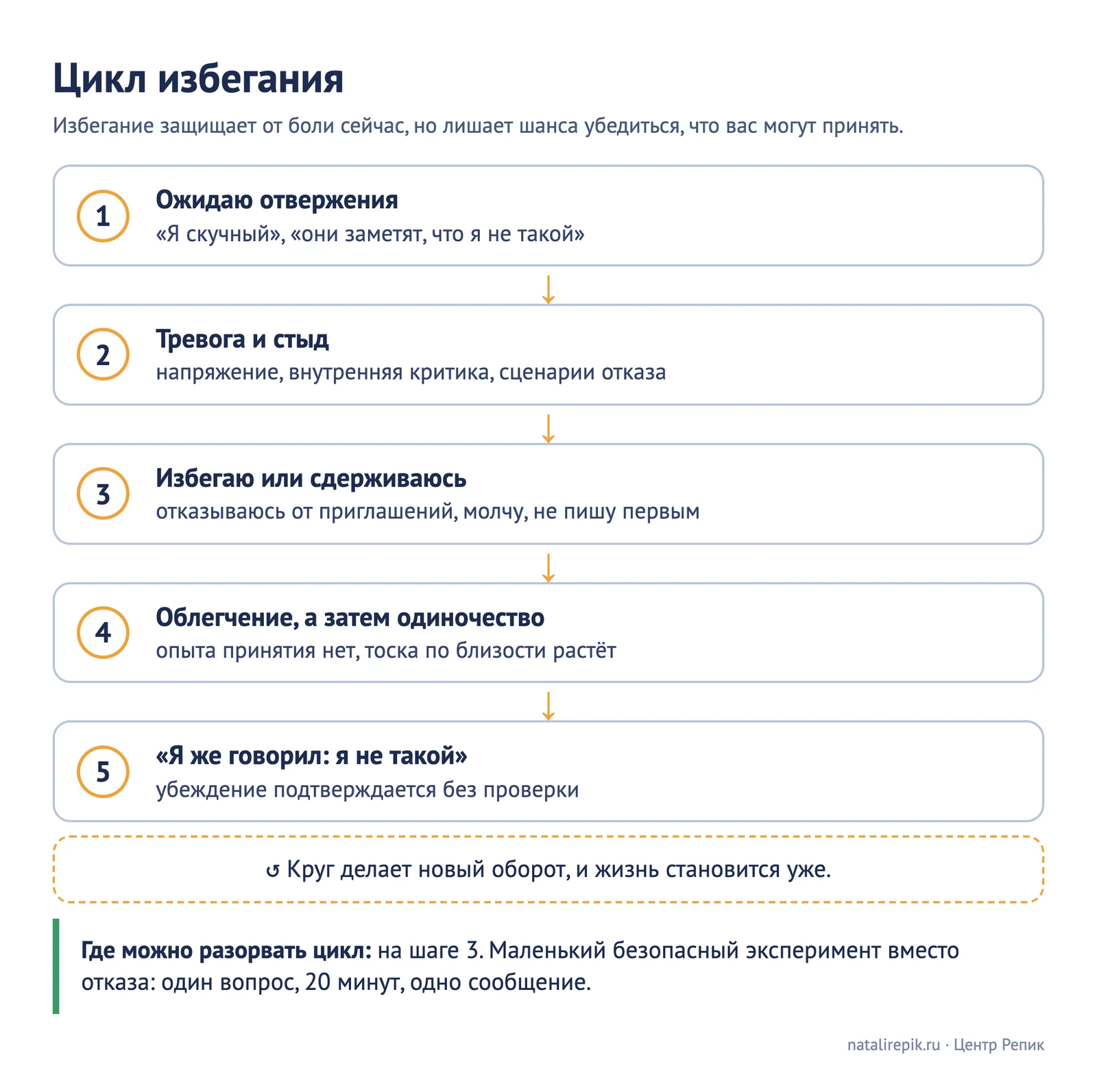 Схема «Цикл избегания»: ожидаю отвержения — тревога и стыд — избегаю — одиночество — «я не такой»