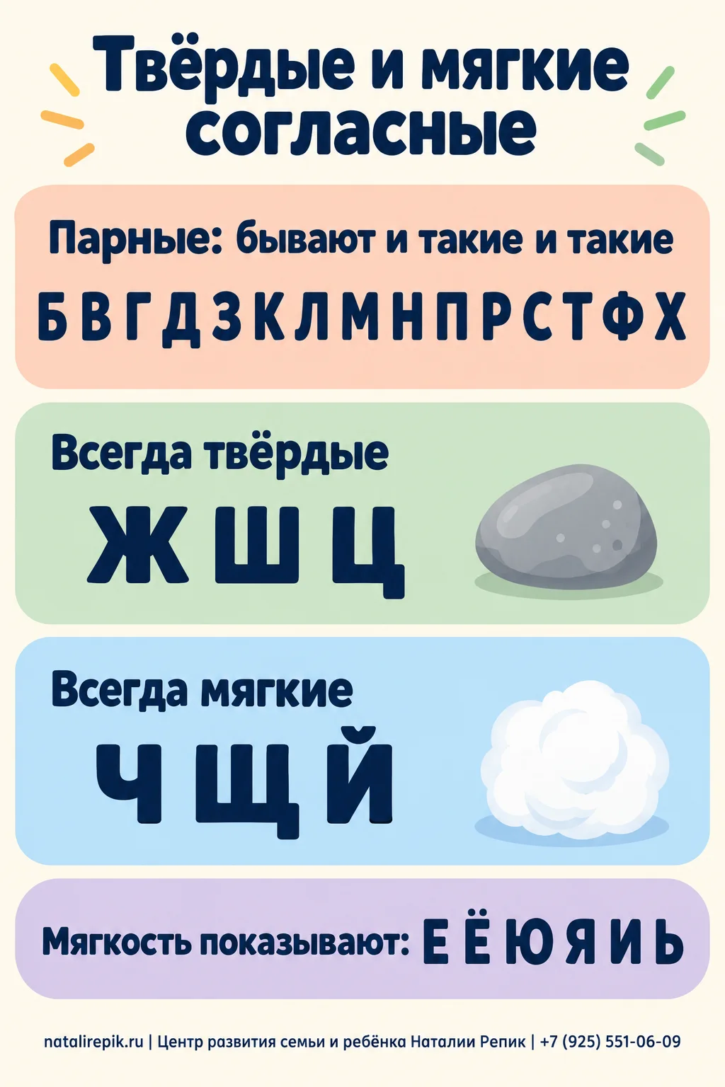 Инфографика «Твёрдые и мягкие согласные»: парные согласные — Б, В, Г, Д, З, К, Л, М, Н, П, Р, С, Т, Ф, Х; всегда твёрдые — Ж, Ш, Ц; всегда мягкие — Ч, Щ, Й; мягкость показывают буквы Е, Ё, Ю, Я, И и мягкий знак