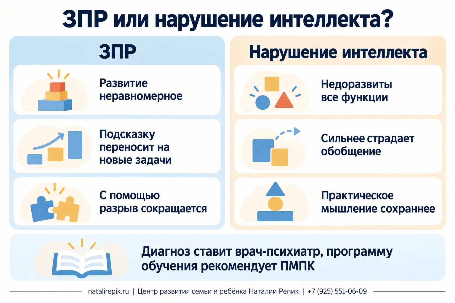 Инфографика «ЗПР или нарушение интеллекта?»: при ЗПР развитие неравномерное, ребёнок переносит подсказку на новые задачи, с помощью разрыв сокращается; при нарушении интеллекта недоразвитие касается всех функций, сильнее всего страдает обобщение, практическое мышление сохраннее; диагноз ставит врач-психиатр, программу обучения рекомендует ПМПК