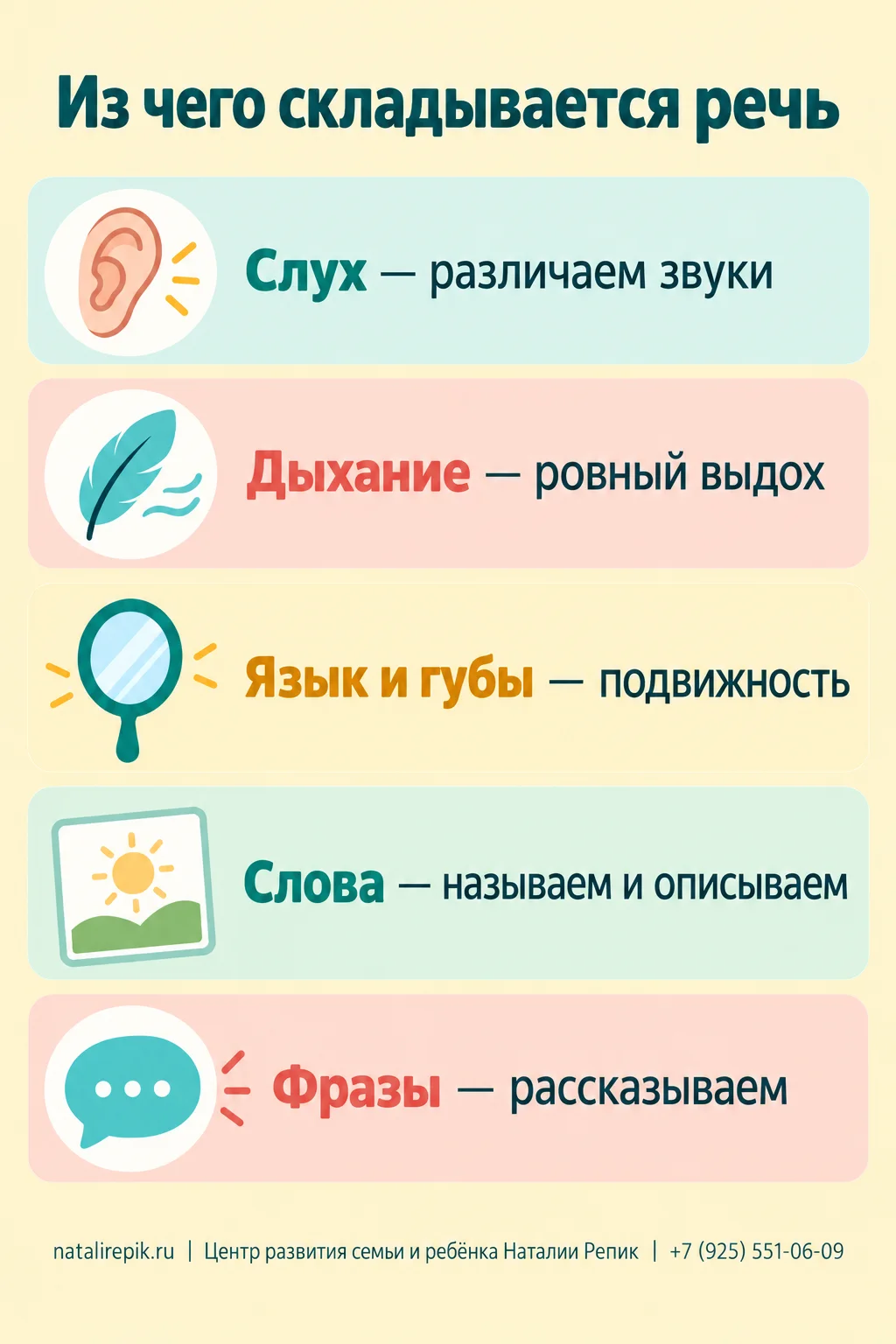 Инфографика «Из чего складывается речь»: слух — различаем звуки, дыхание — ровный выдох, язык и губы — подвижность, слова — называем и описываем, фразы — рассказываем