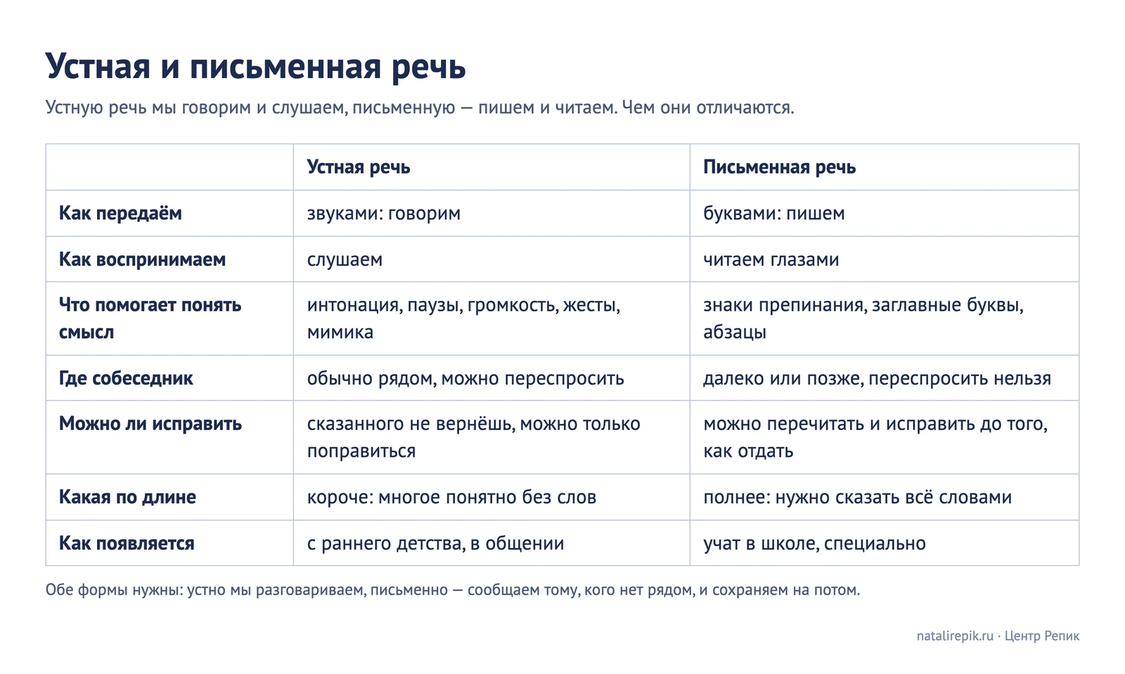 Таблица «Устная и письменная речь»: как передаём, как воспринимаем, что помогает понять смысл, где собеседник, можно ли исправить, какая по длине, как появляется
