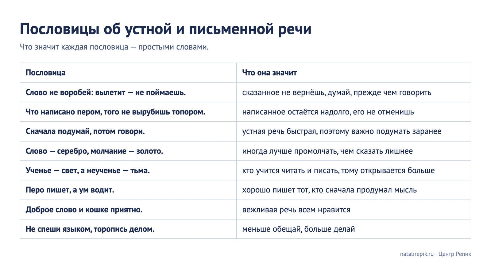 Таблица «Пословицы об устной и письменной речи»: восемь пословиц и что каждая значит простыми словами