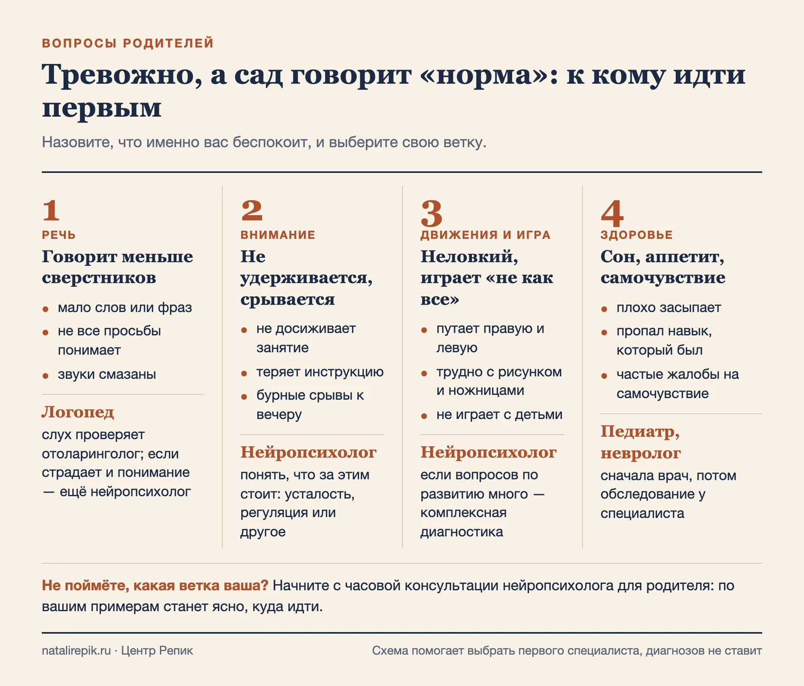 Схема к кому идти первым: речь, внимание, движения и игра, здоровье