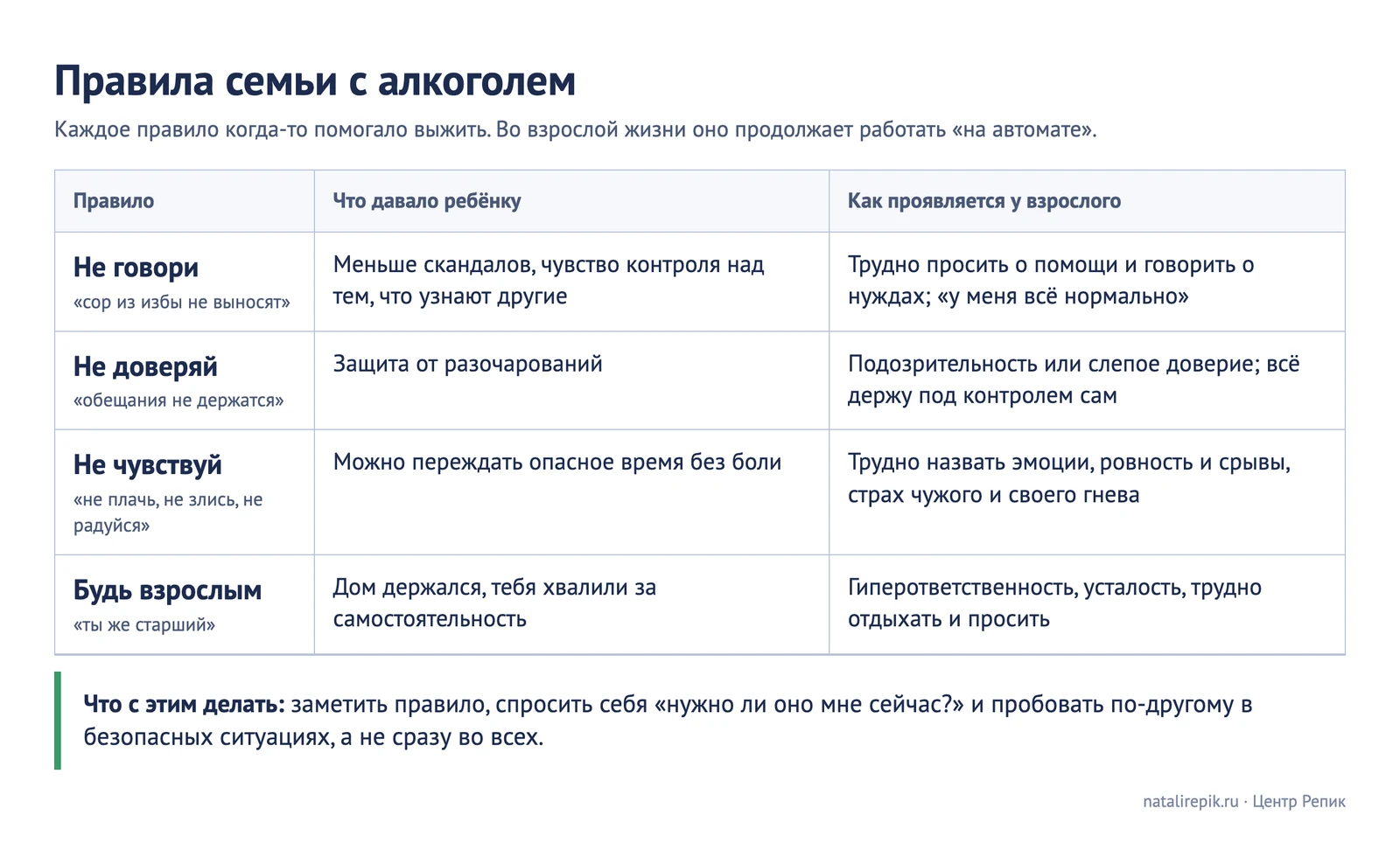 Таблица «Правила семьи с алкоголем и что они дают во взрослой жизни»: не говори, не доверяй, не чувствуй, будь взрослым