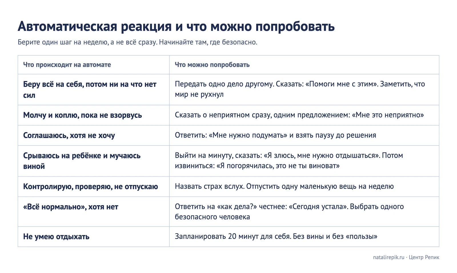 Лист «Автоматическая реакция и что можно попробовать»: гиперконтроль, молчание, срыв, угождение, и по одному шагу взамен