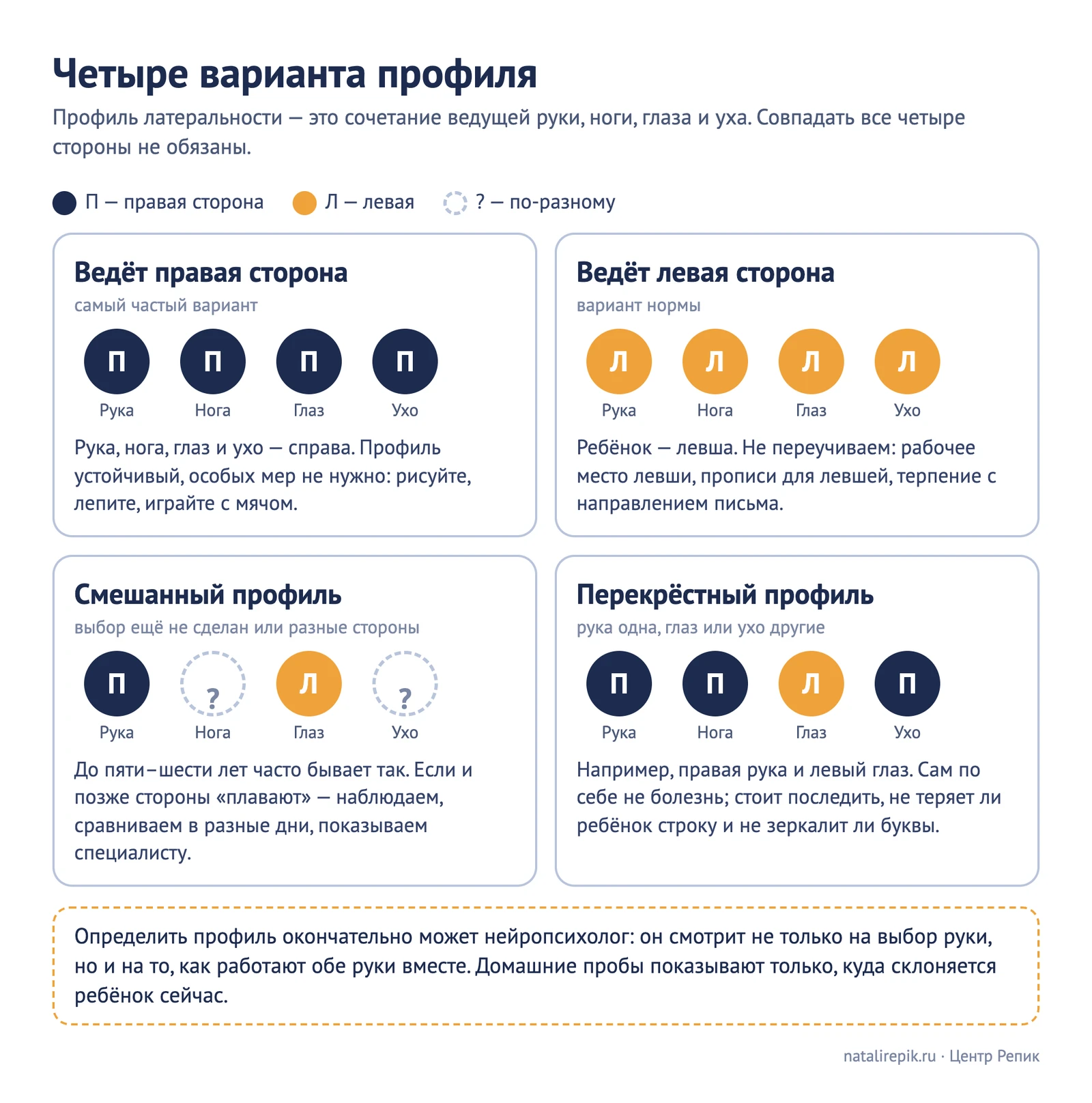 Схема «Четыре варианта профиля»: правая сторона ведёт, левая ведёт, смешанный и перекрёстный профиль, у каждого цветные кружки для руки, ноги, глаза и уха