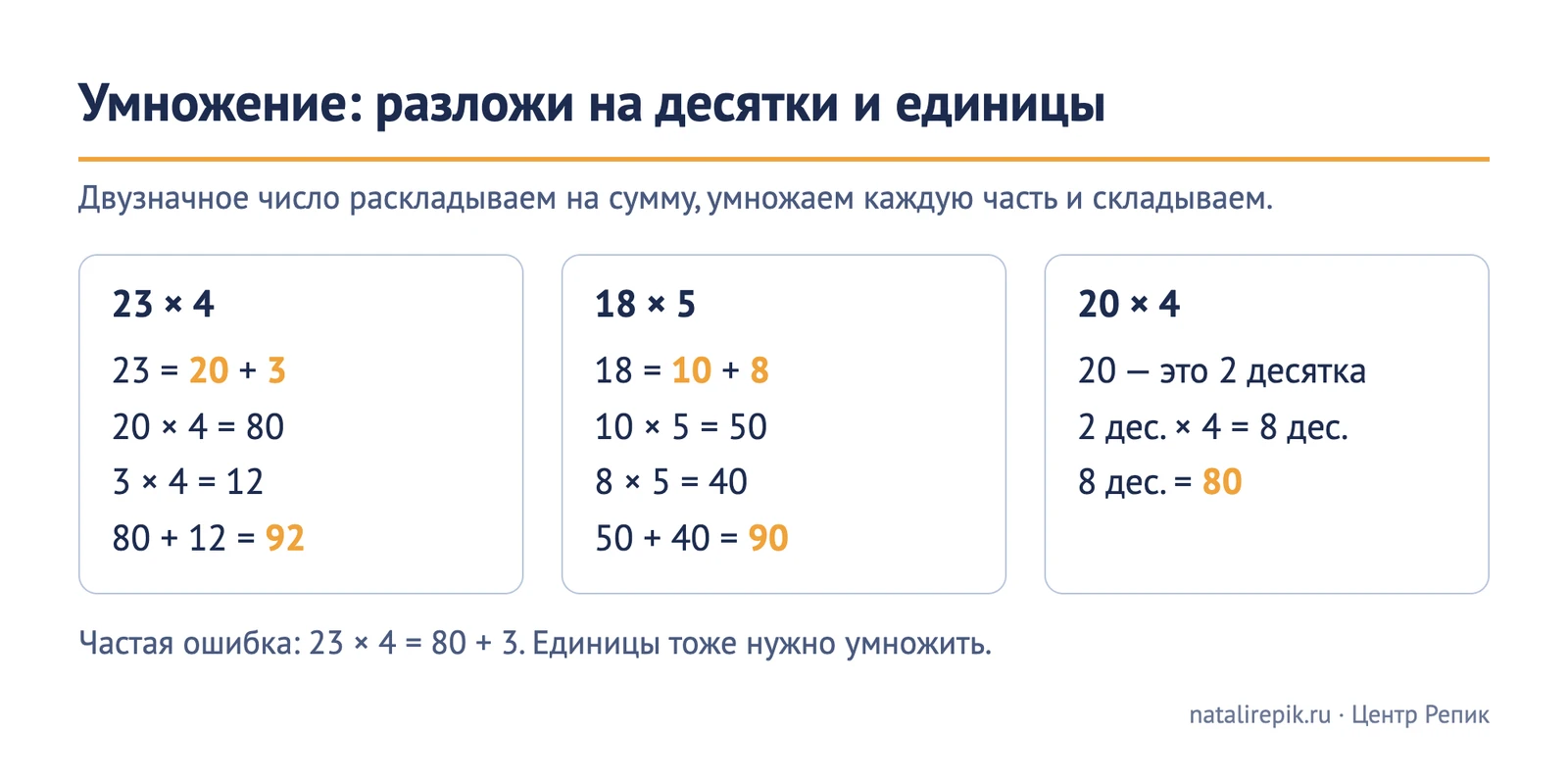 Схема «Умножение: разложи на десятки и единицы»: 23 × 4 = 20 × 4 + 3 × 4 = 80 + 12 = 92, 18 × 5 = 50 + 40 = 90, 20 × 4 = 8 десятков = 80