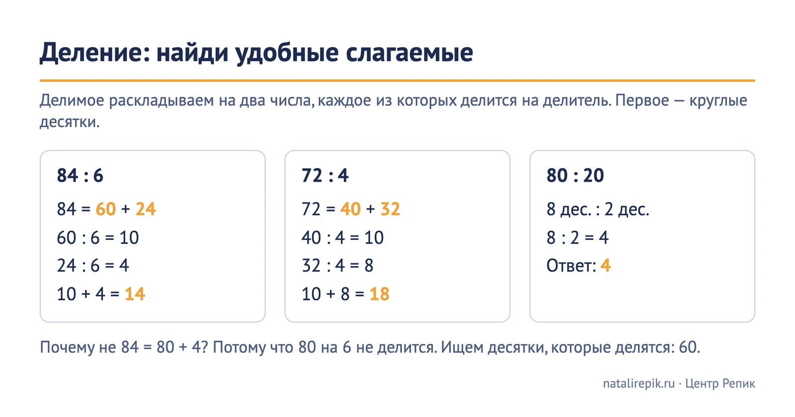 Схема «Деление: найди удобные слагаемые»: 84 : 6 = 60 : 6 + 24 : 6 = 14, 72 : 4 = 40 : 4 + 32 : 4 = 18, 80 : 20 = 8 десятков : 2 десятка = 4