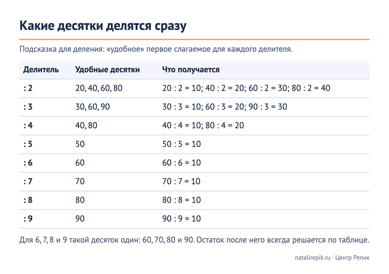 Таблица «Какие десятки делятся сразу» для делителей от 2 до 9: удобные десятки и результат деления, например 60 : 6 = 10, 80 : 4 = 20