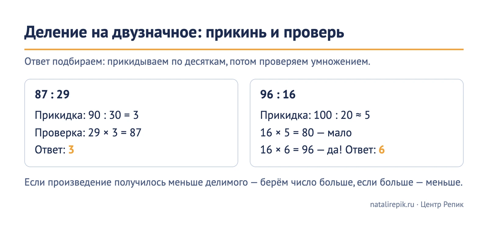 Схема «Деление на двузначное: прикинь и проверь»: 87 : 29 — прикидка 90 : 30 = 3, проверка 29 × 3 = 87; 96 : 16 — 16 × 5 = 80 мало, 16 × 6 = 96