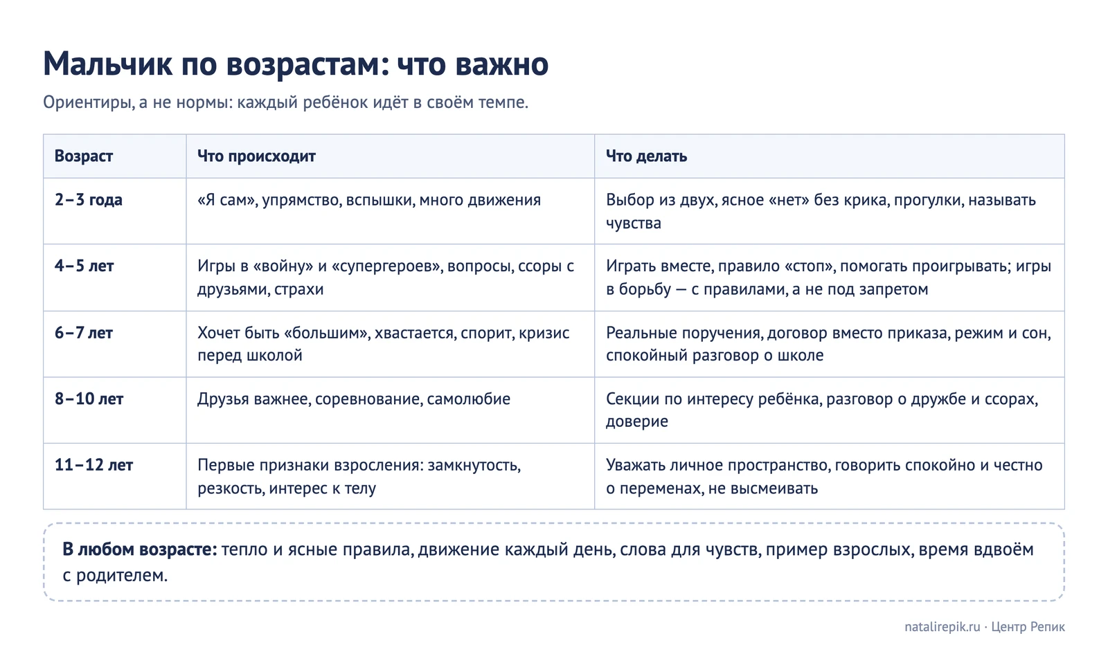 Лист для печати: по возрастам от 2 до 12 лет, что важно мальчику