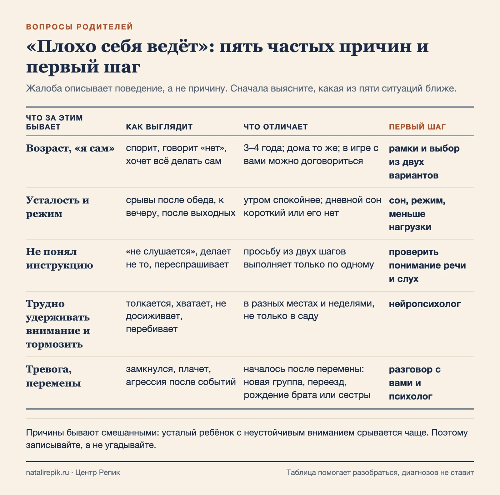 Таблица: пять частых причин жалоб на поведение и первый шаг при каждой