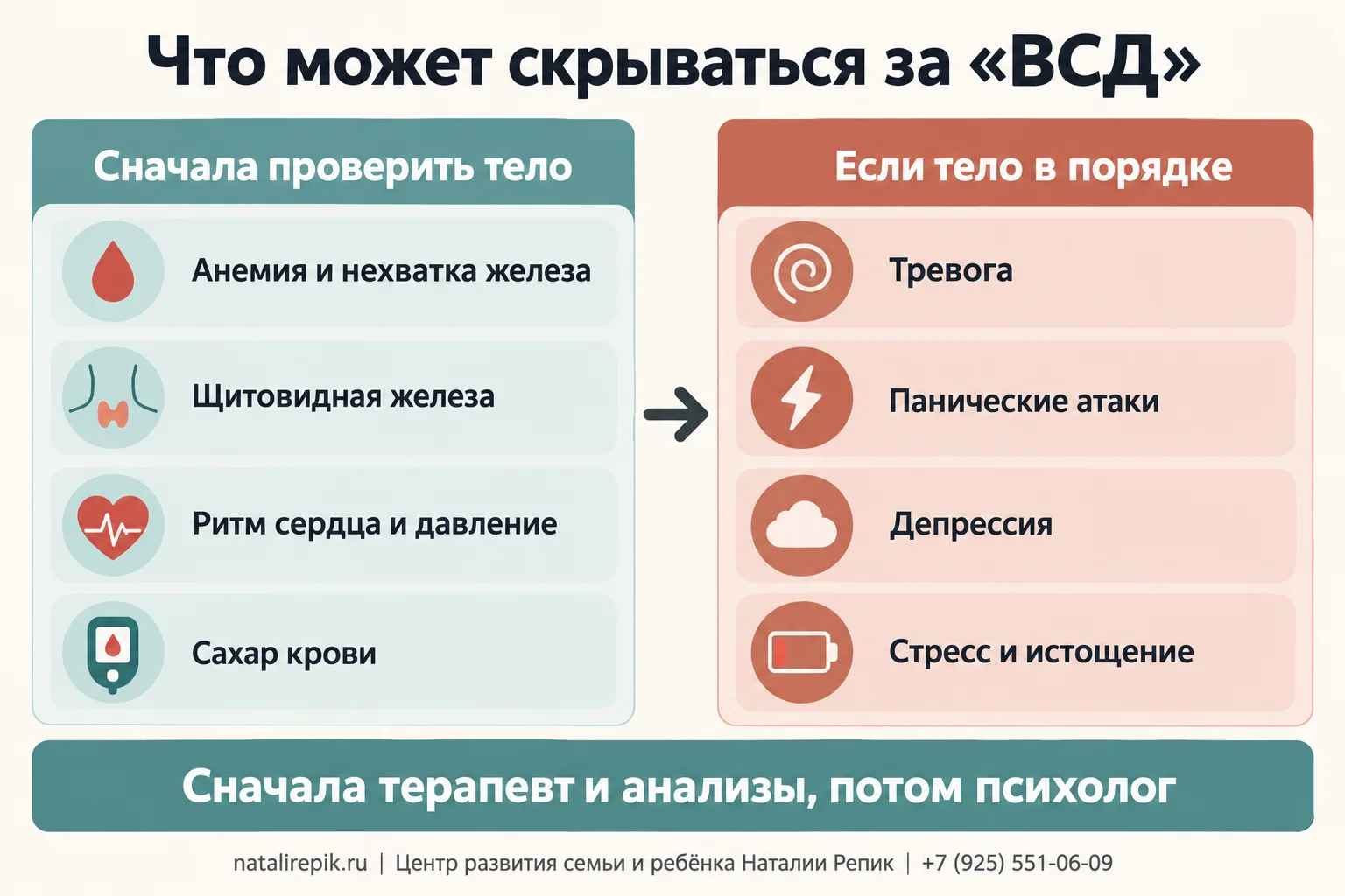 Инфографика «Что может скрываться за ВСД»: слева — «Сначала проверить тело»: анемия и нехватка железа, щитовидная железа, ритм сердца и давление, сахар крови; справа — «Если тело в порядке»: тревога, панические атаки, депрессия, стресс и истощение; внизу подсказка: сначала терапевт и анализы, потом психолог