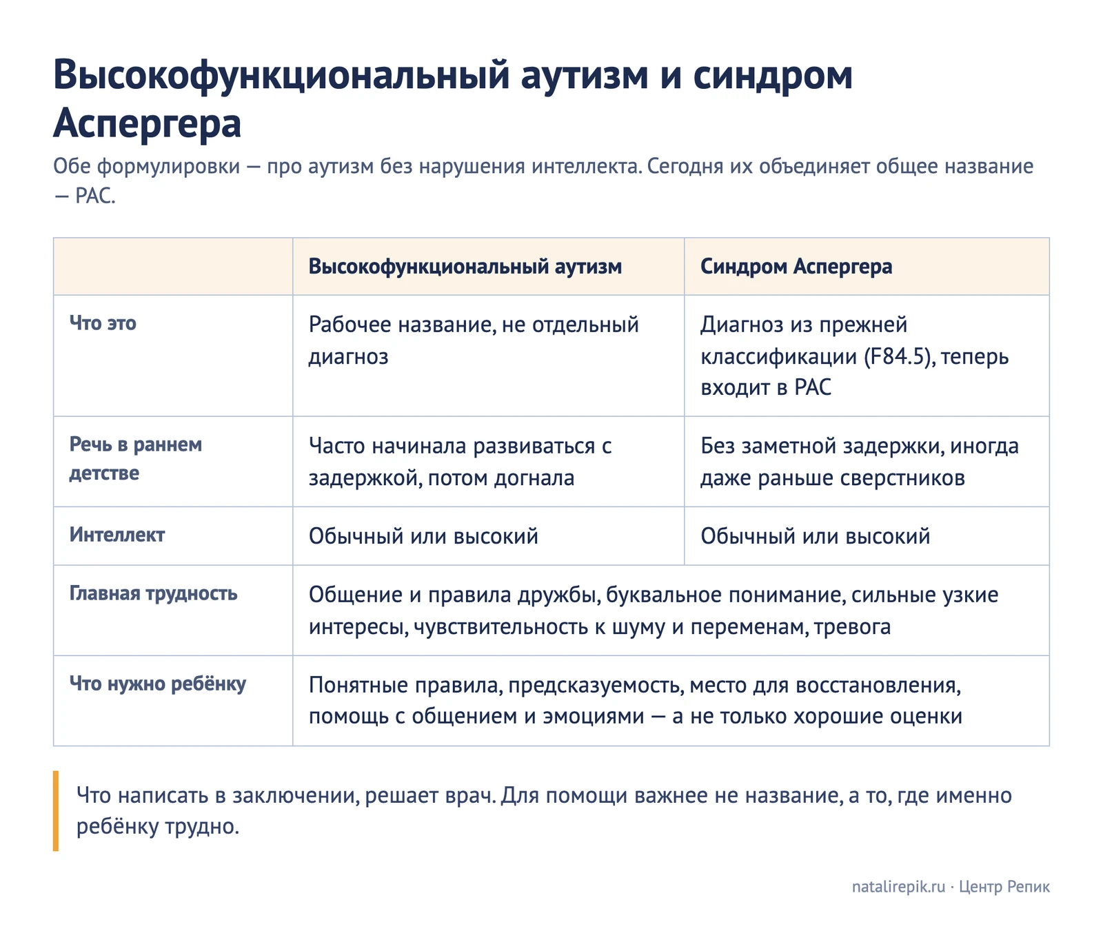 Схема «Высокофункциональный аутизм и синдром Аспергера»: что это, речь в раннем детстве, интеллект; общие главные трудности — общение, буквальное понимание, узкие интересы, чувствительность, тревога; что нужно ребёнку