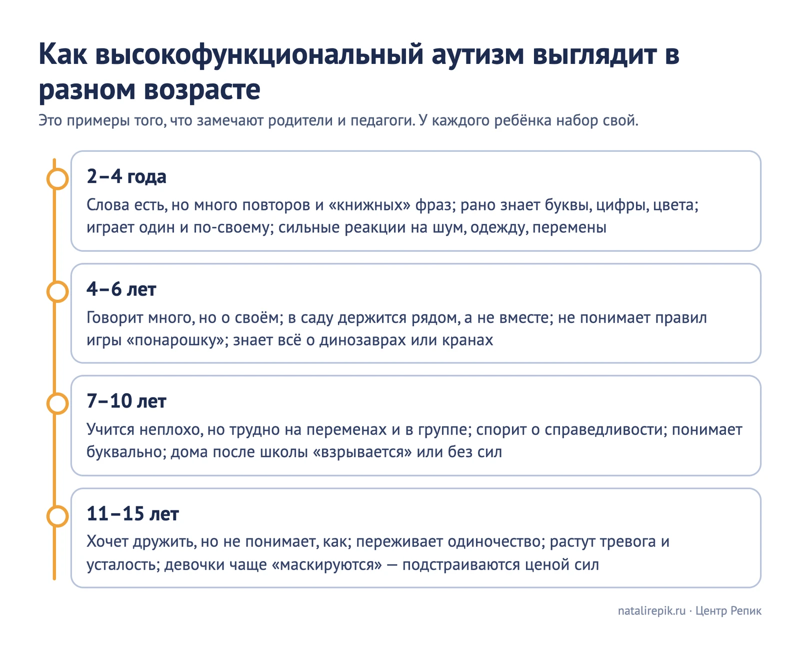 Схема «Как высокофункциональный аутизм выглядит в разном возрасте»: 2–4 года, 4–6 лет, 7–10 лет, 11–15 лет — что замечают родители и педагоги