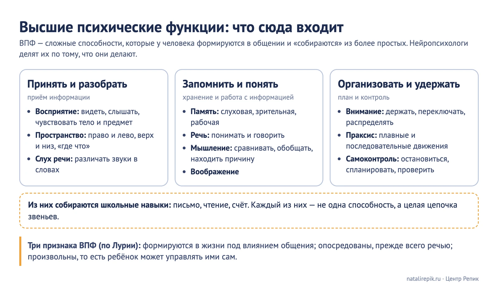 Схема «Высшие психические функции: что сюда входит» — принять и разобрать (восприятие, пространство, слух речи), запомнить и понять (память, речь, мышление, воображение), организовать и удержать (внимание, праксис, самоконтроль); из них собираются письмо, чтение и счёт