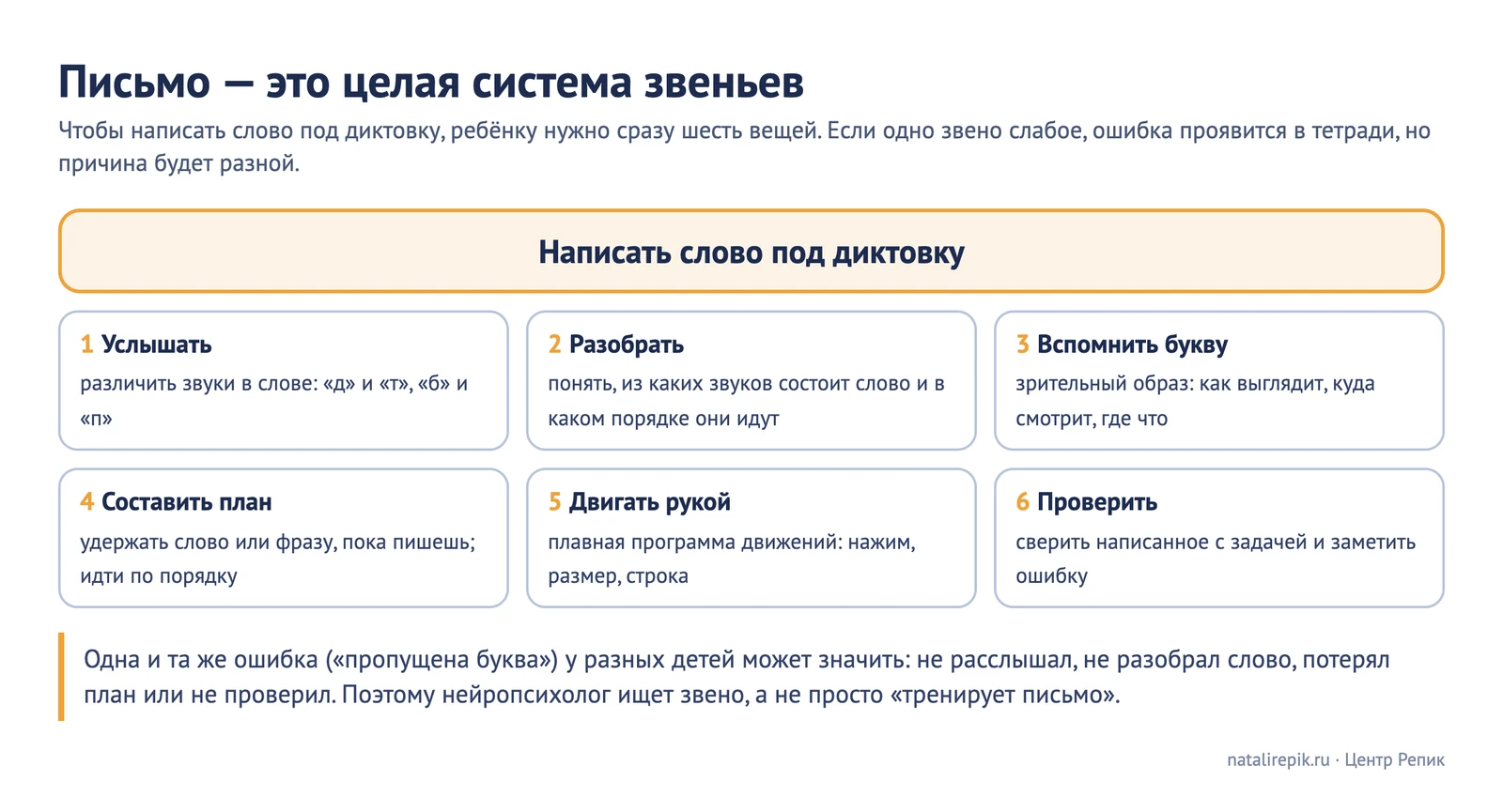 Схема «Письмо — это целая система звеньев»: услышать звуки, разобрать слово по звукам, вспомнить букву, составить план, двигать рукой, проверить