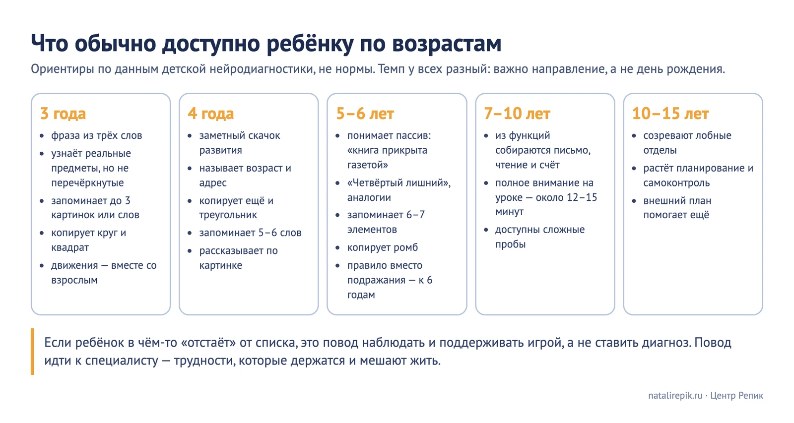 Схема «Что обычно доступно ребёнку по возрастам»: 3 года, 4 года, 5–6 лет, 7–10 лет, 10–15 лет