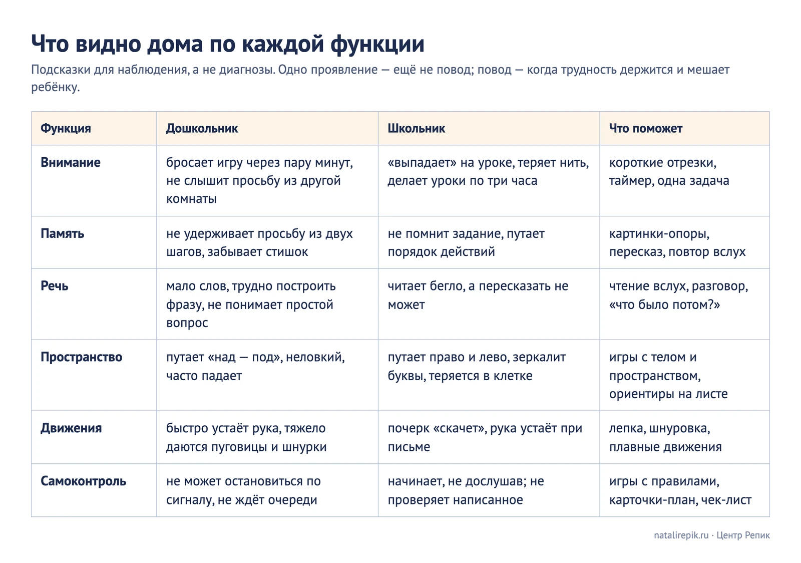 Таблица «Что видно дома по каждой функции»: внимание, память, речь, пространство, движения, самоконтроль — как выглядит у дошкольника и у школьника и что поможет