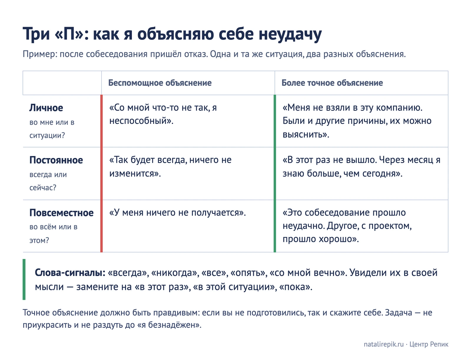 Схема из трёх строк: личное, постоянное, повсеместное, в каждой слева беспомощное объяснение неудачи, справа более точная формулировка