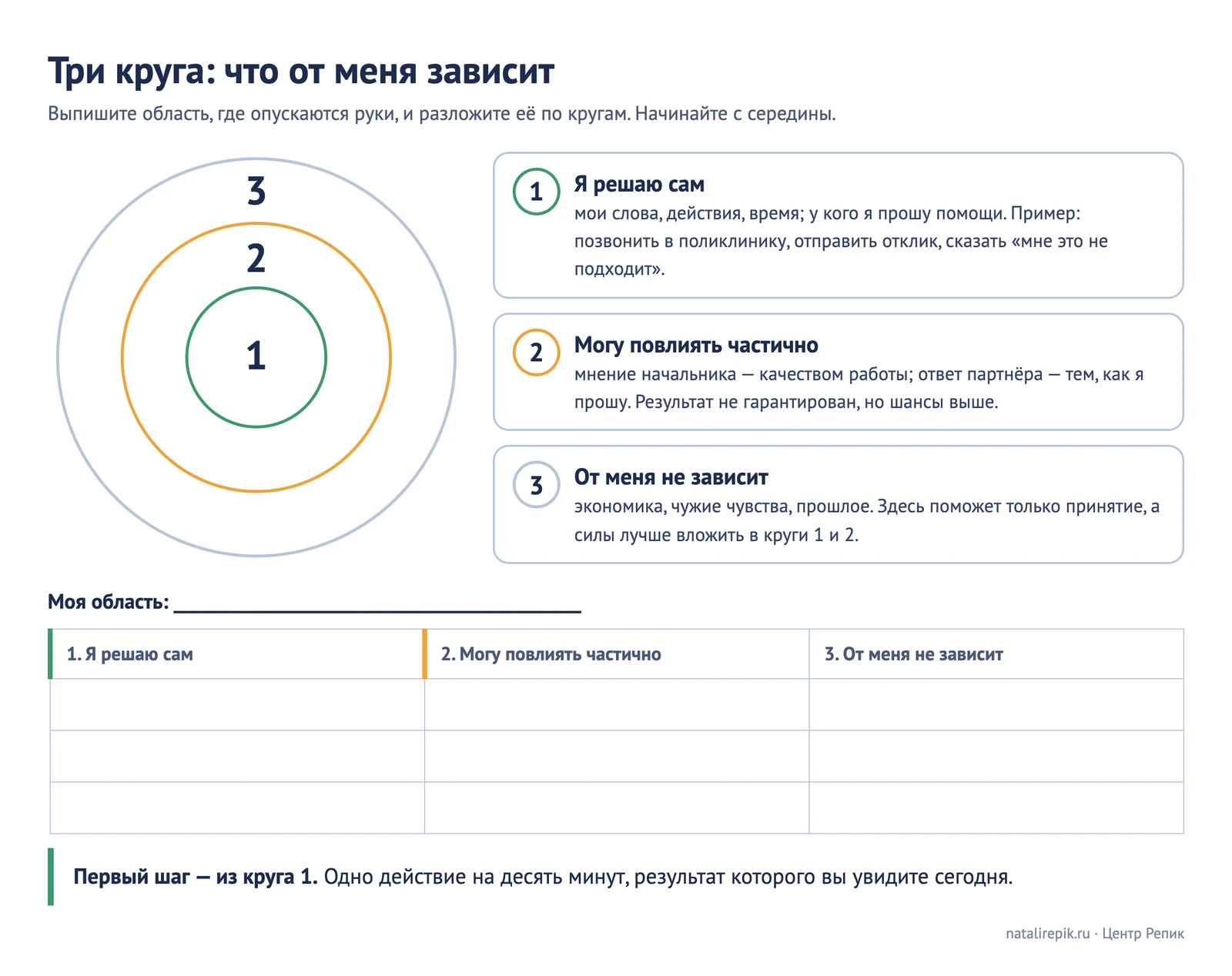 Схема из трёх вложенных кругов: «я решаю», «могу повлиять частично», «не зависит от меня», в каждом круге примеры и свободные строки