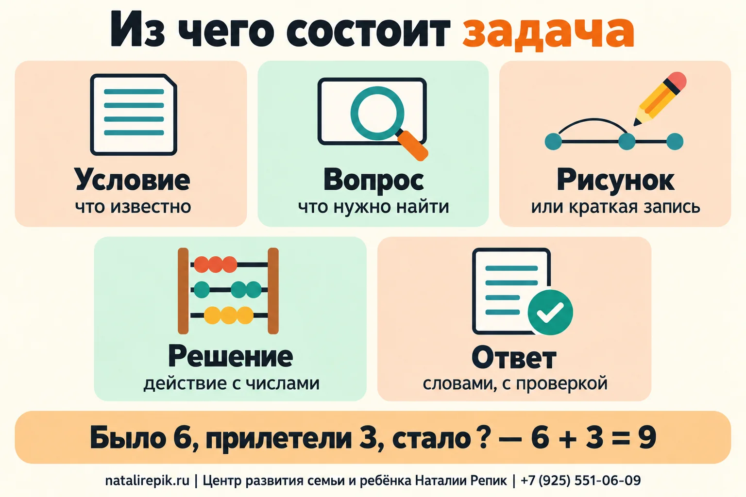 Инфографика «Из чего состоит задача»: условие — что известно, вопрос — что найти, краткая запись или рисунок, решение — действие, ответ — словами и проверка по смыслу; внизу пример: было 6, прилетели 3, стало 9