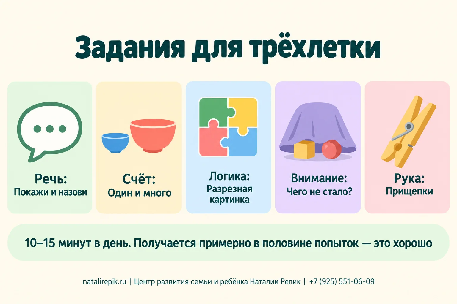 Инфографика «Задания для трёхлетки»: пять зон — речь («Покажи и назови»), счёт («Один и много»), логика («Разрезная картинка»), внимание («Чего не стало?»), рука («Прищепки»); внизу совет — 10–15 минут в день и успех примерно в половине попыток