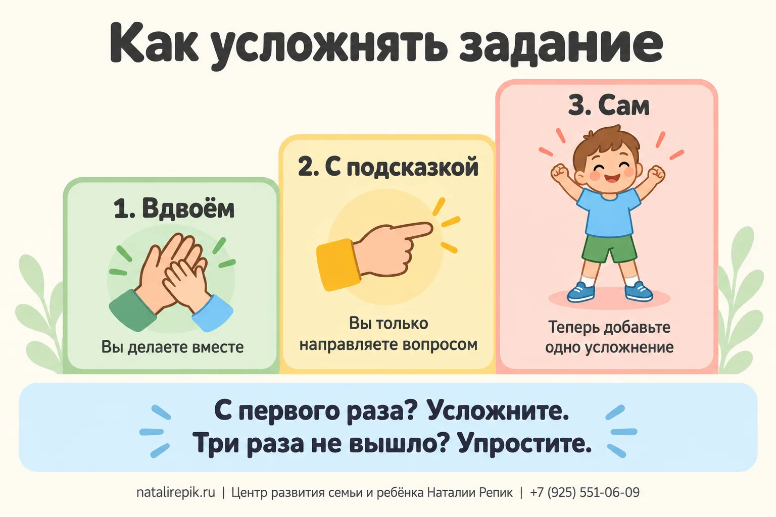 Инфографика «Как усложнять задание для четырёхлетки»: три ступени — вдвоём, с подсказкой, сам; правило: получилось с первого раза — усложните, не вышло три раза — упростите
