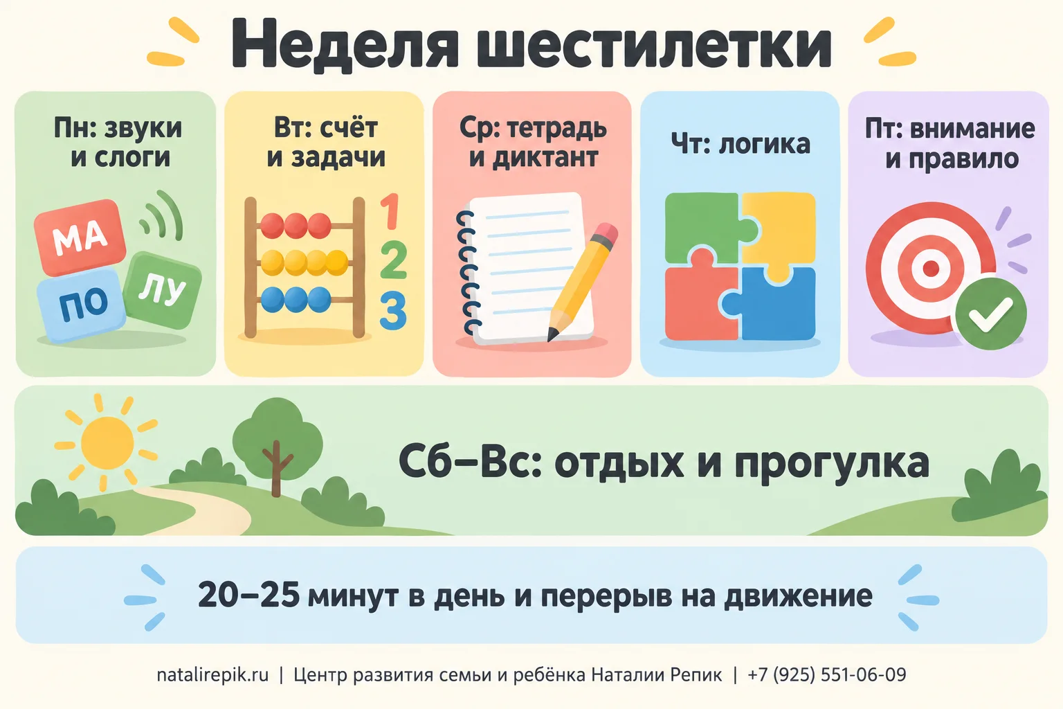 Инфографика «Неделя шестилетки»: понедельник — звуки и слоги, вторник — счёт и задачи, среда — тетрадь и диктант, четверг — логика, пятница — внимание и правило, выходные — отдых и прогулка; правило недели: 20–25 минут в день и перерыв на движение
