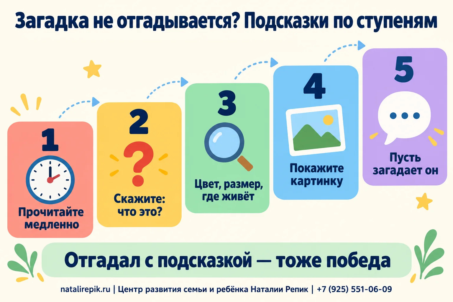 Инфографика «Загадка не отгадывается? Подсказки по ступеням»: прочитайте медленно, скажите, что это, цвет-размер-где живёт, покажите картинку, пусть загадает он; внизу: отгадал с подсказкой — тоже победа