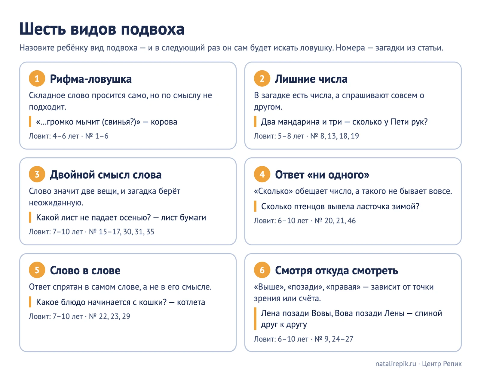Схема «Шесть видов подвоха»: рифма-ловушка, лишние числа, двойной смысл слова, ответ «ни одного», слово в слове, смотря откуда смотреть — с примером и номерами загадок из статьи