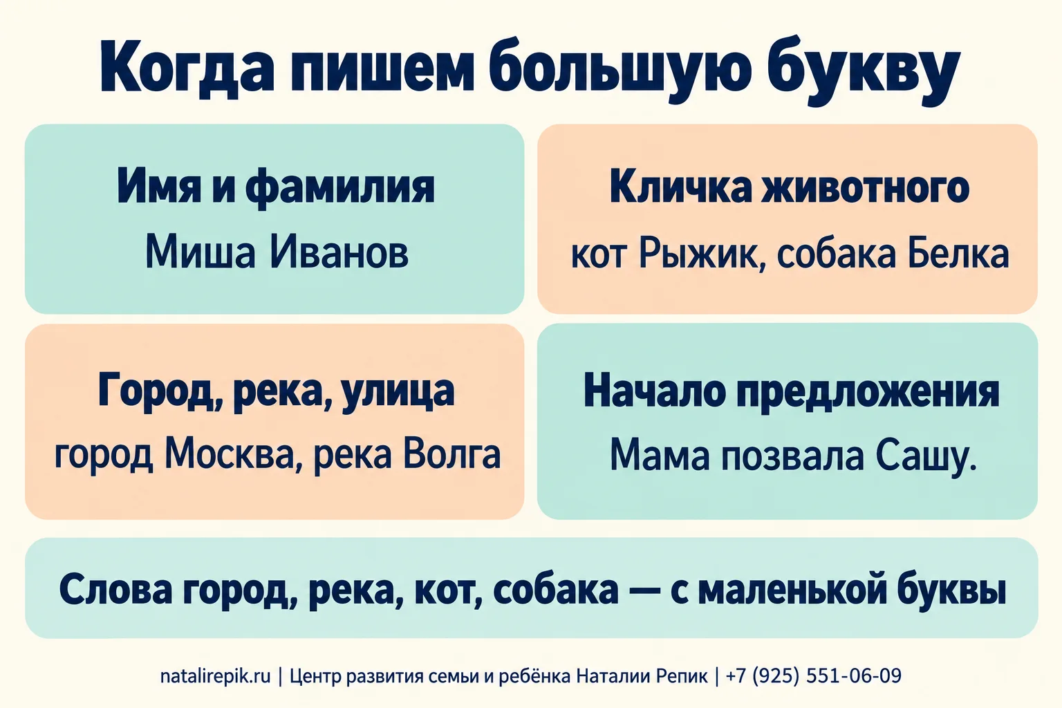 Инфографика «Когда пишем большую букву»: имя и фамилия, Миша Иванов; кличка животного, кот Рыжик и собака Белка; город, река, улица, город Москва и река Волга; начало предложения, Мама позвала Сашу; слова город, река, кот, собака — с маленькой буквы