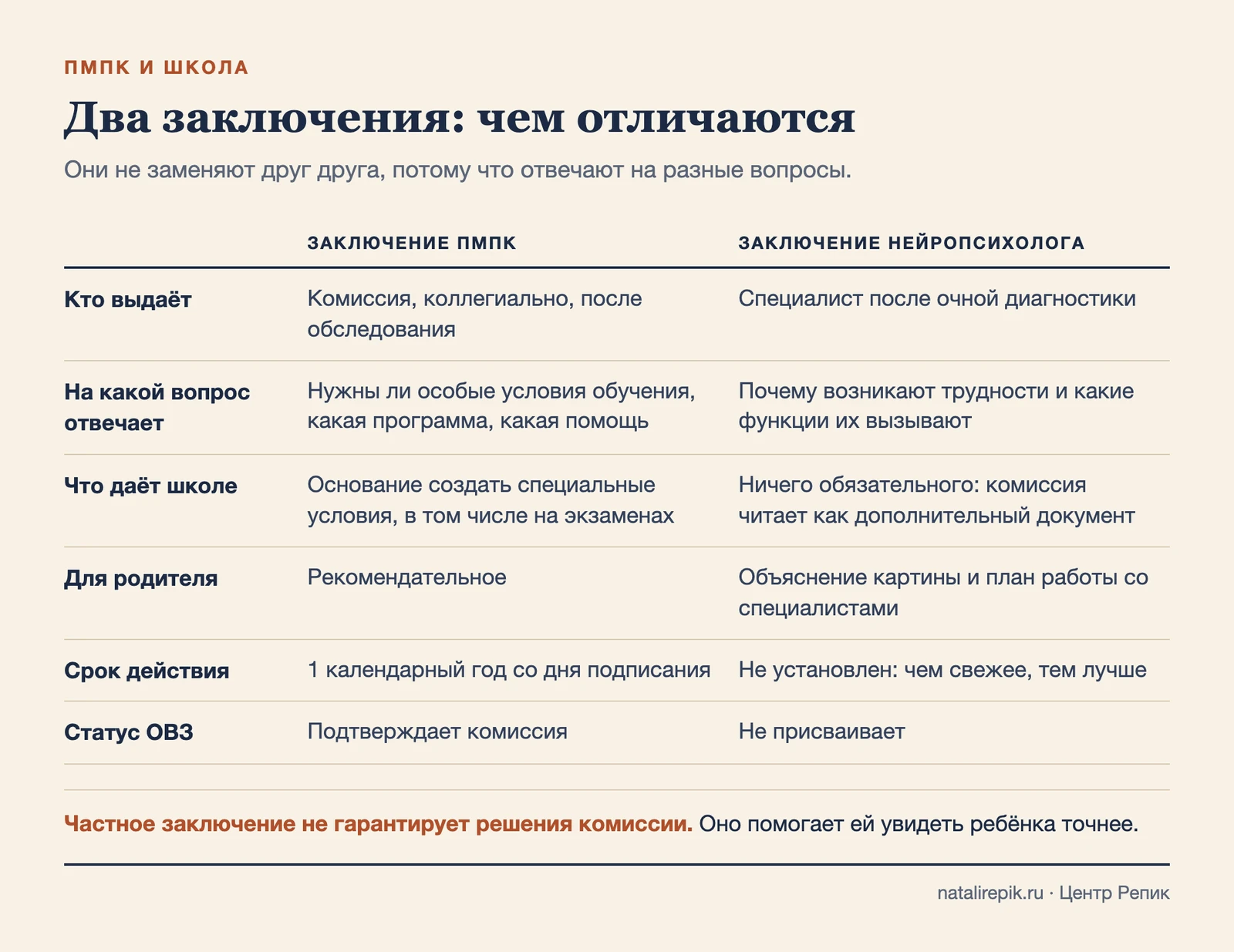 Таблица сравнения: заключение ПМПК и заключение нейропсихолога по шести признакам, от того, кто выдаёт, до статуса ОВЗ