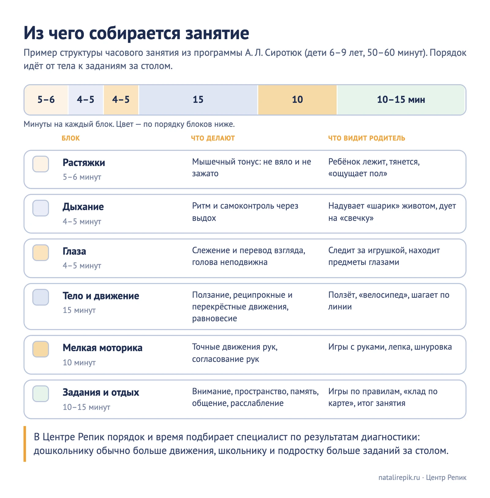 Схема «Из чего собирается занятие»: растяжки, дыхание, глаза, тело и движение, мелкая моторика, задания и отдых с минутами и тем, что видит родитель