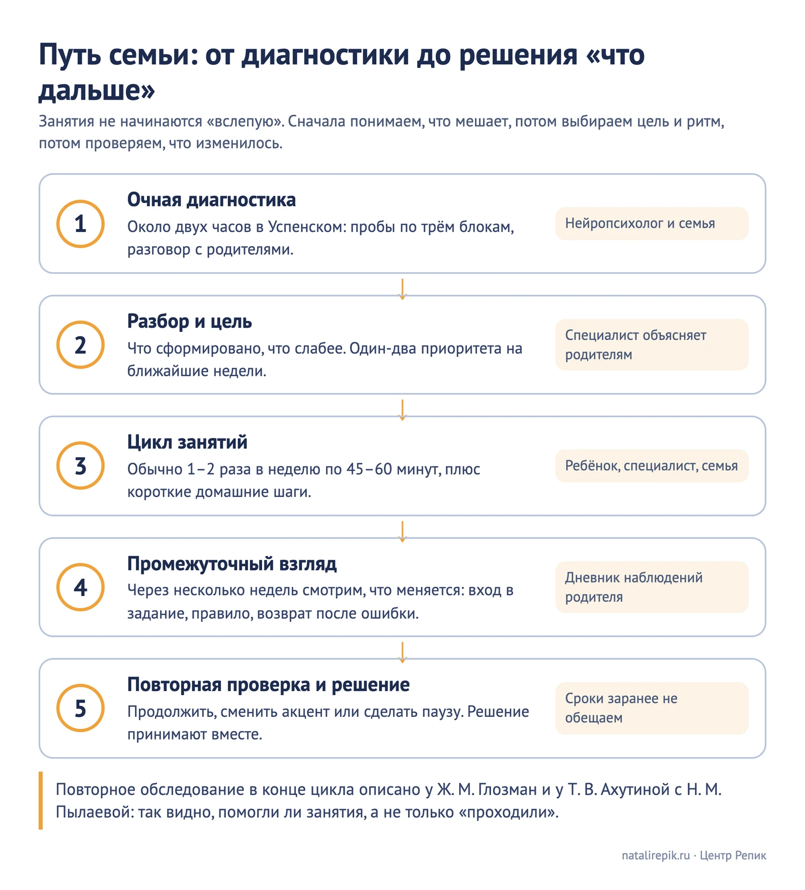 Схема «Путь семьи»: очная диагностика, разбор и цель, цикл занятий, промежуточный взгляд, повторная проверка и решение что дальше